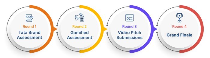 Tata Imagination Challenge 2022