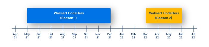 Walmart CodeHers Case Study