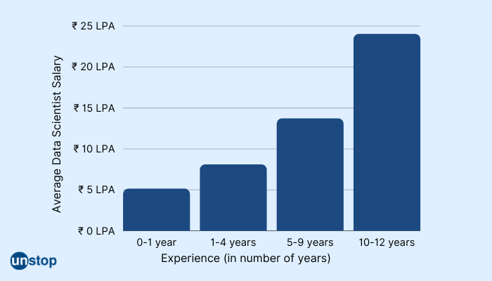 data-scientist-salary-in-india-2023-a-complete-analysis-unstop