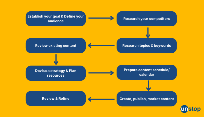 Digital marketing interview question & answer- content marketing startegy