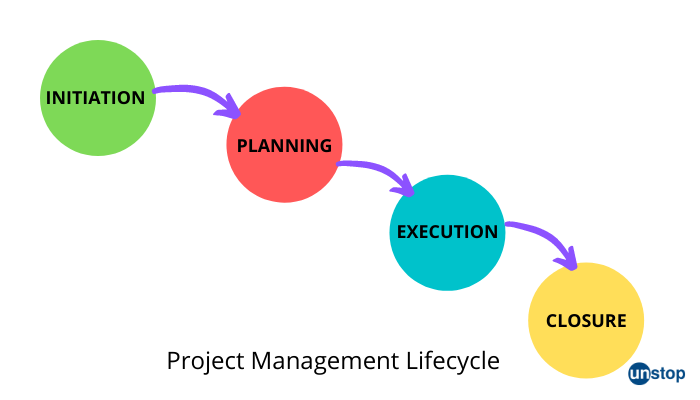 Project manager interview question- project lifecycle