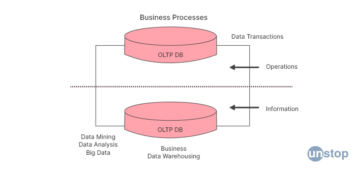 Difference Between OLAP And OLTP | Pros & Cons // Unstop (formerly ...