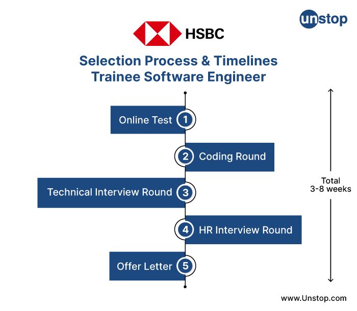 HSBC Recruitment Timeline