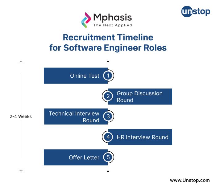 Mphasis Recruitment Timeline