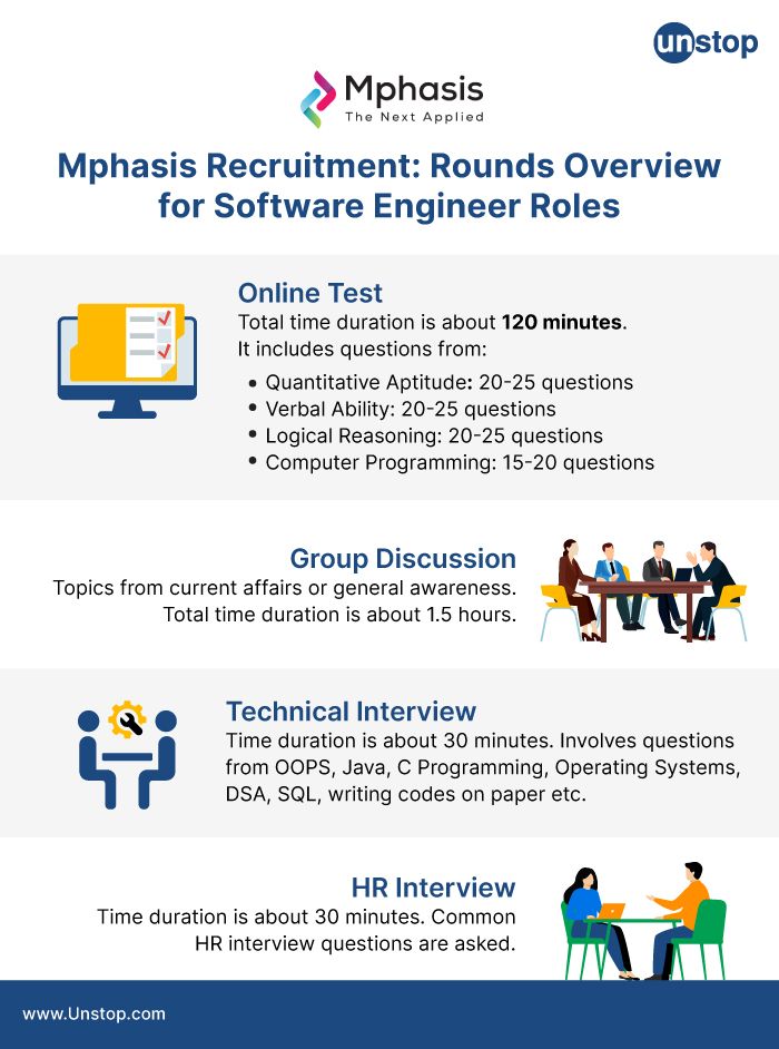 Mphasis Rounds Overview