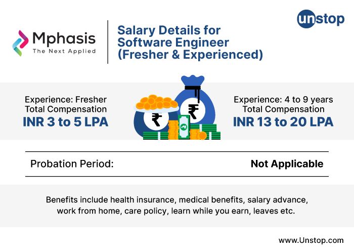 Mphasis Salary Details