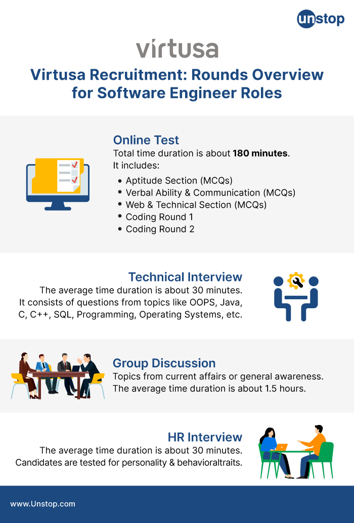 Virtusa recruitment process- Rounds