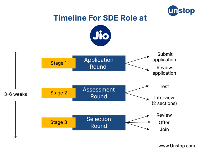 Timeline For SDE Role at Reliance Jio