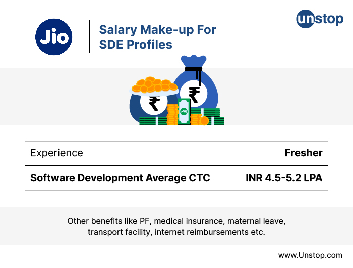 Reliance Jio Salary Make-up For SDE Profiles