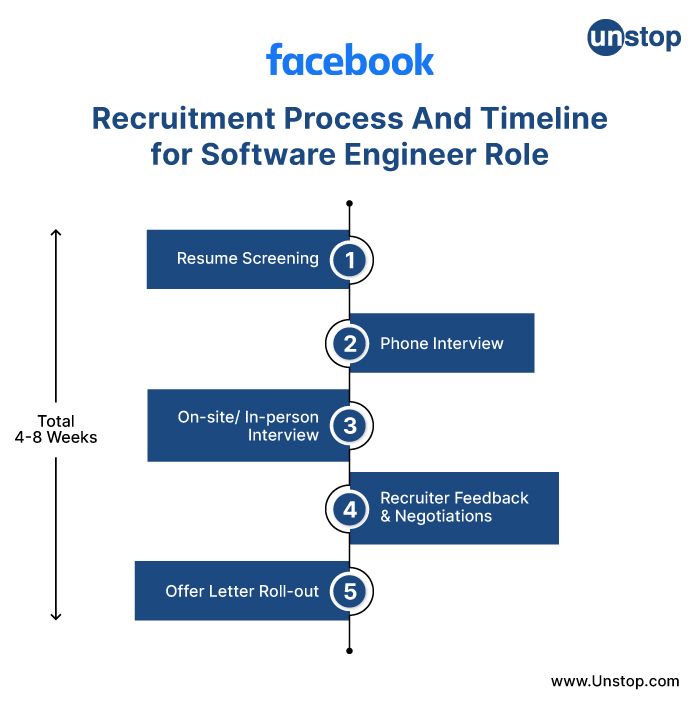 Facebook recruitment process- Timeline