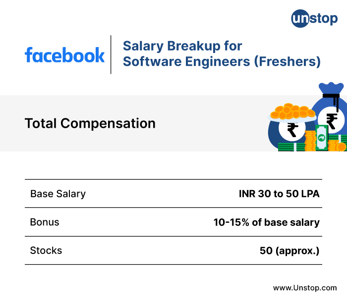 Facebook recruitment process - Salary breakup