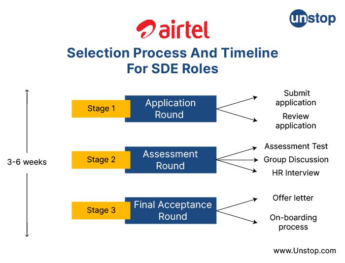 Airtel Selection Process And Timeline For SDE Roles