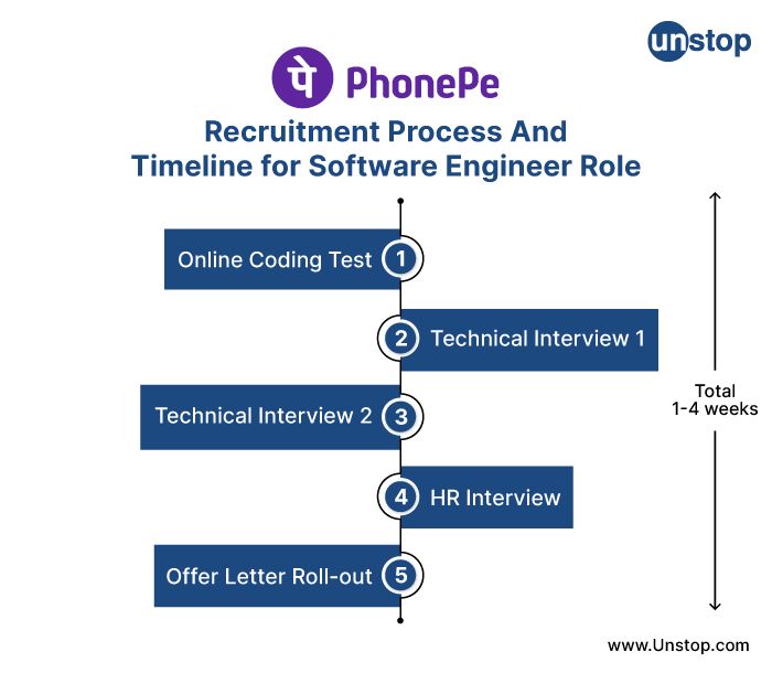 PhonePe recruitment process- Timeline