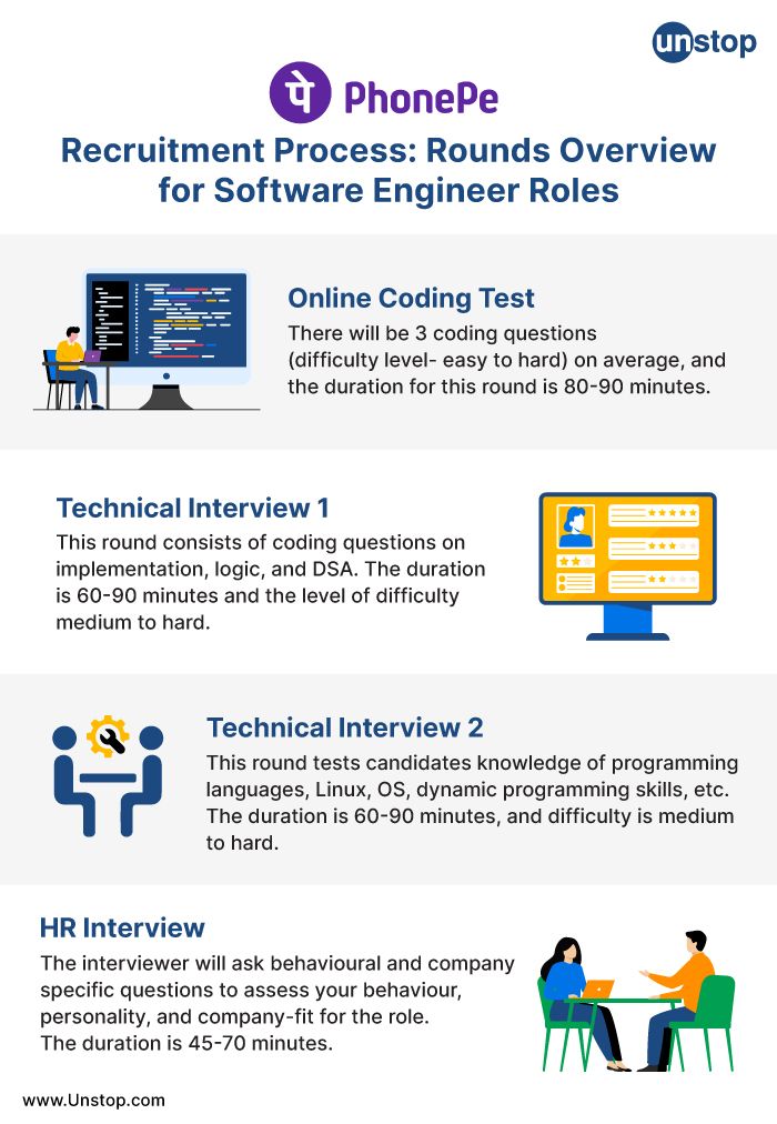 PhonePe recruitment process - rounds