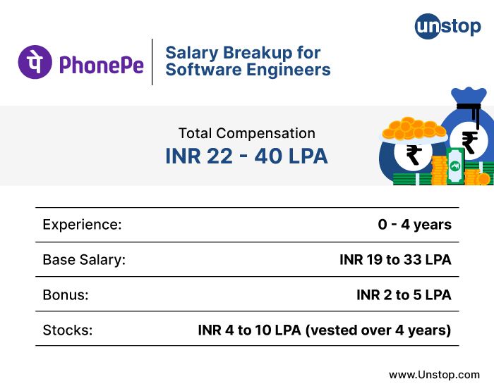 PhonePe recruitment process- Salary expectations