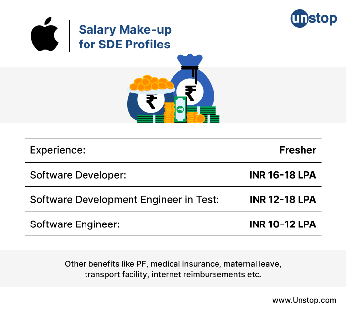 Salary Make-up for SDE Profiles at Apple