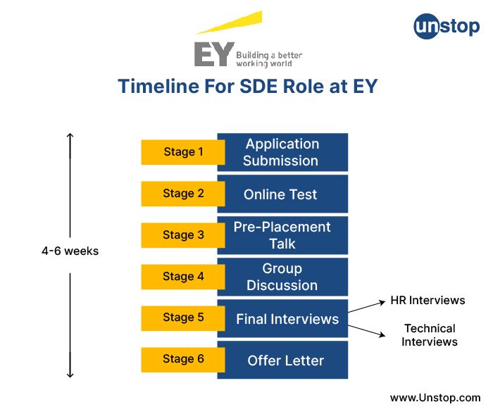 Timeline For SDE Role at EY