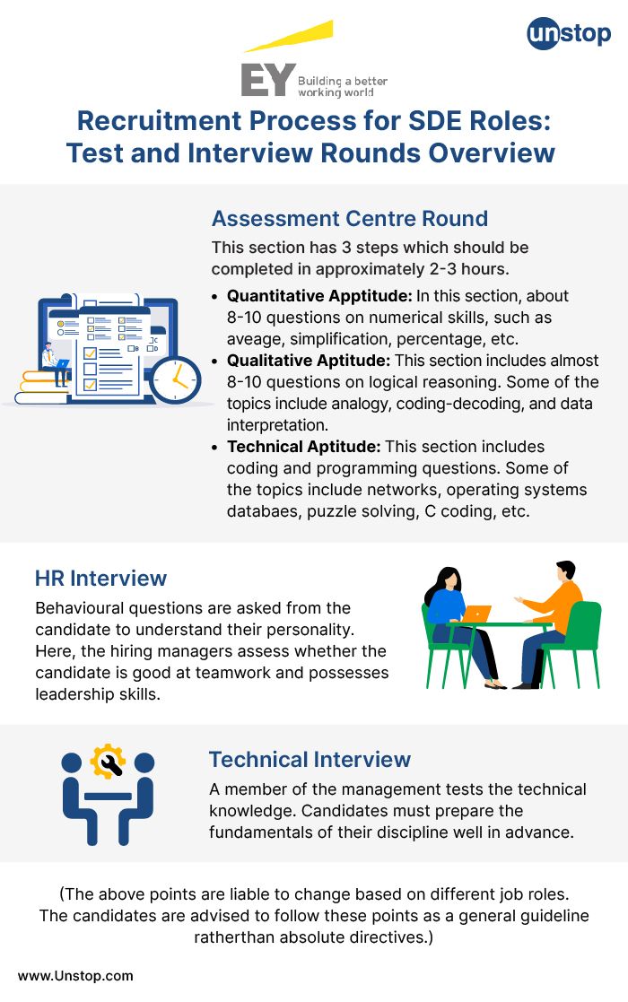 Recruitment Process for SDE Roles at EY