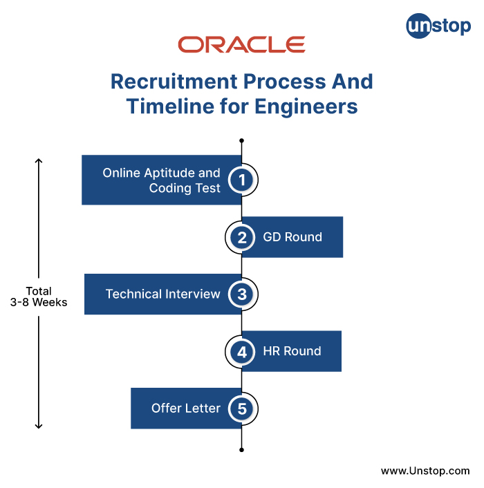 Oracle Recruitment Process For Freshers (2024) Step By Step! // Unstop