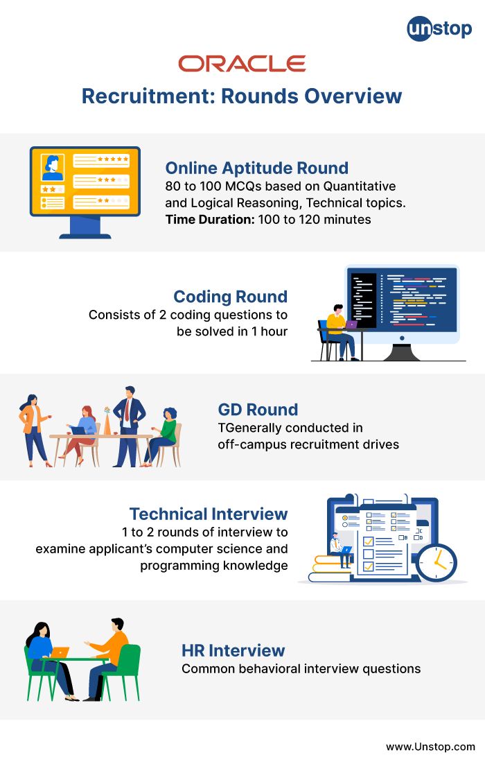 Understand Oracle Recruitment Process (2024) Step By Step!