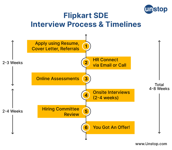 Flipkart Recruitment Timeline