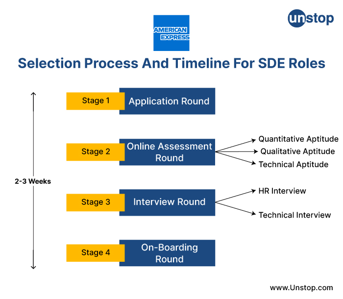 Selection Process And Timeline For SDE Roles At American Express