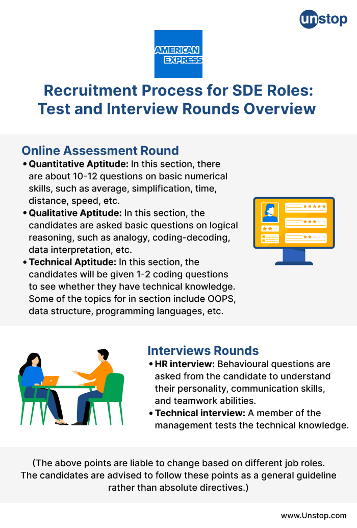 Test and Interview Rounds Overview