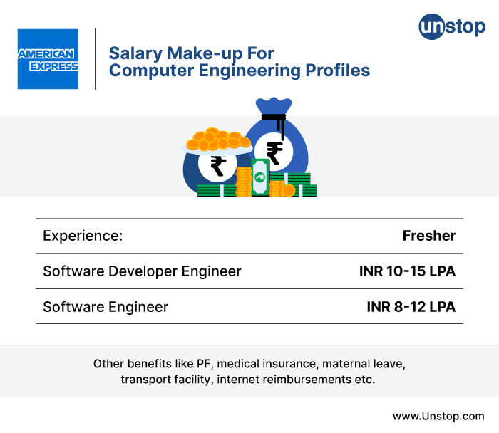 Salary Make-up For Computer Engineering Profiles At American Express