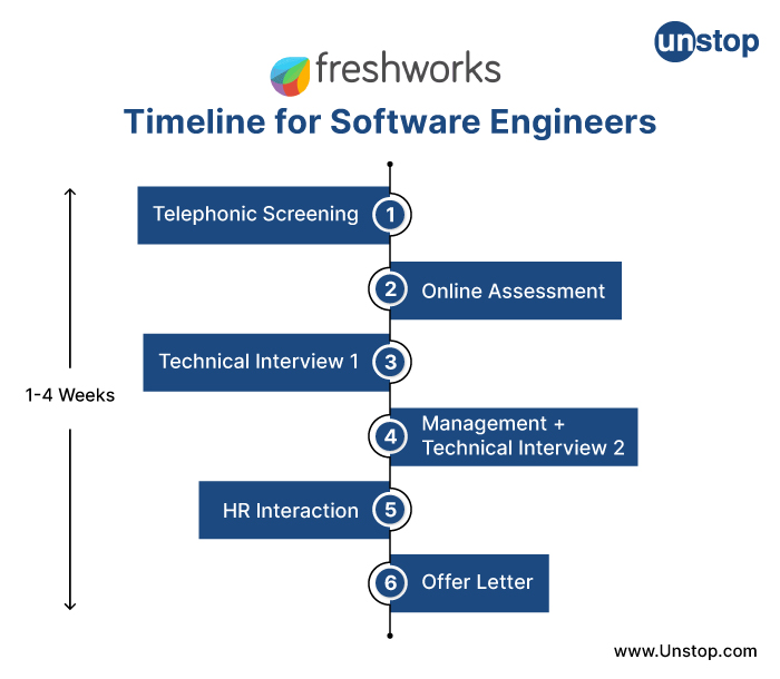 Freshworks Recruitment Process-Timeline