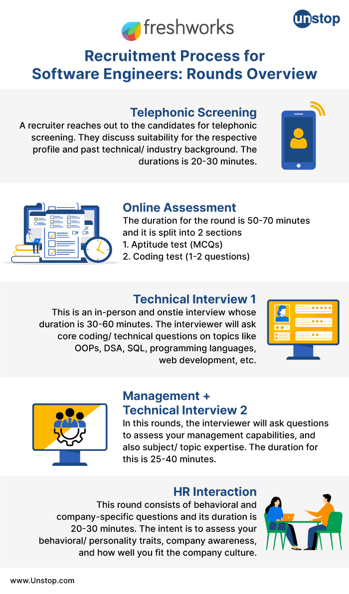 Freshworks Recruitment Process- Rounds Details