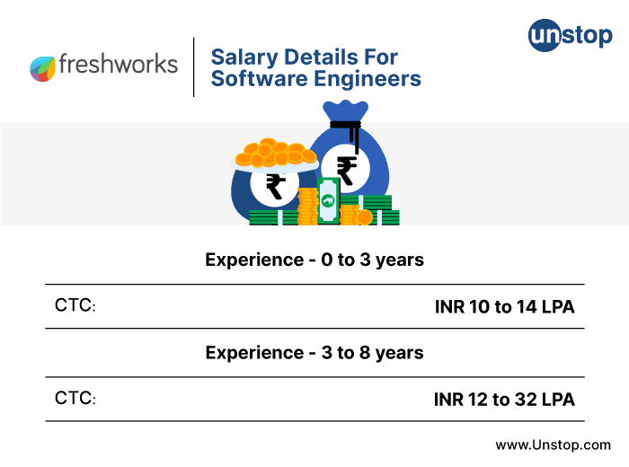 Freshworks Recruitment Process - Salary specifications