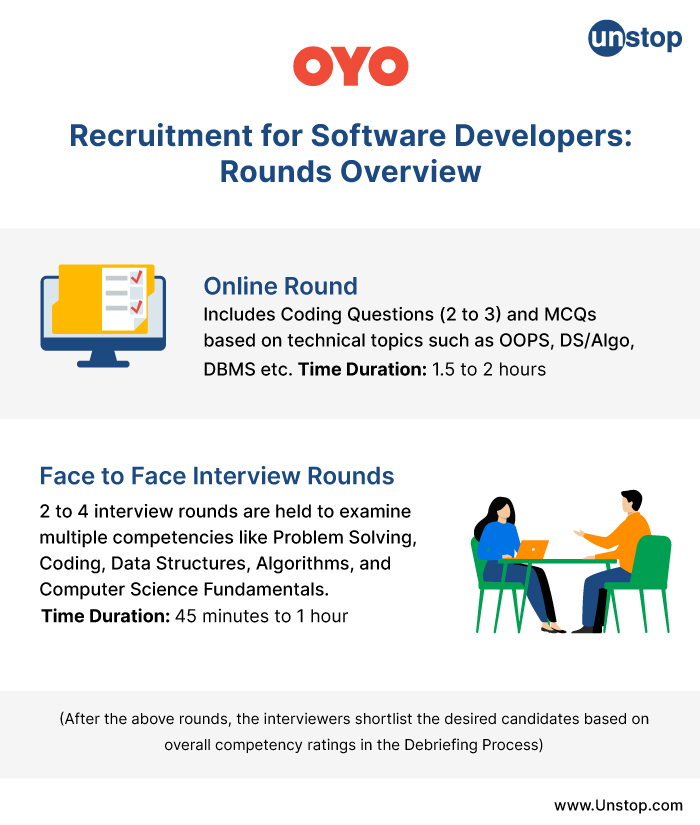 OYO Recruitment Process: Overview