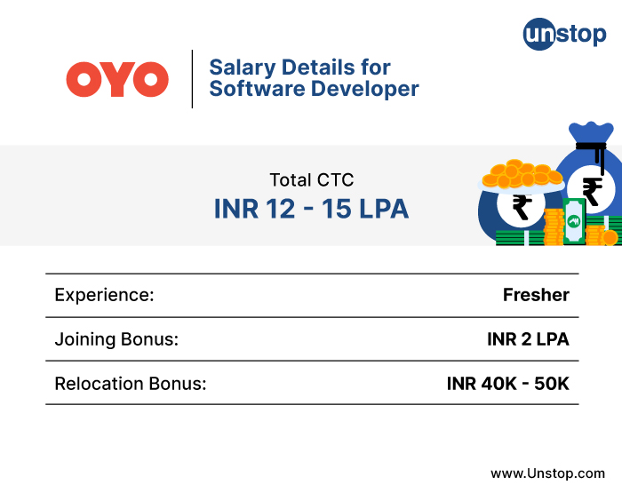 Salary offered by OYO