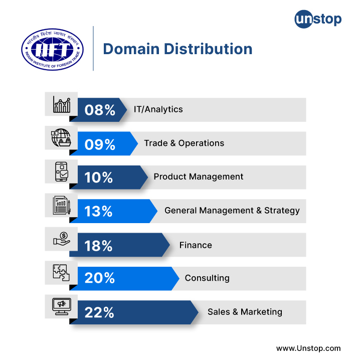 IIFT Placements 2023: Domain Distribution