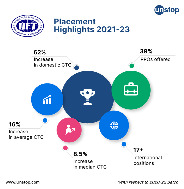 IIFT Placements 2023: Highlights