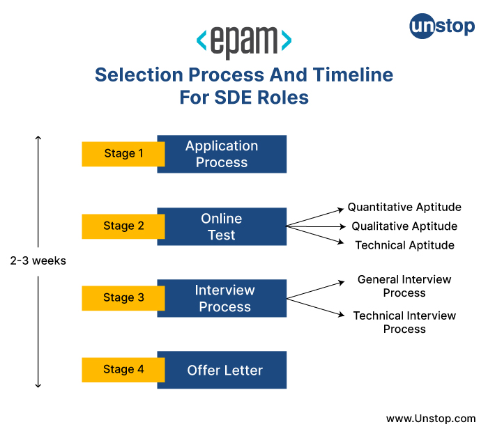 Selection Process And Timeline For SDE Roles at EPAM