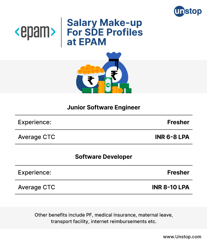 Salary Make-up For SDE Profiles at EPAM