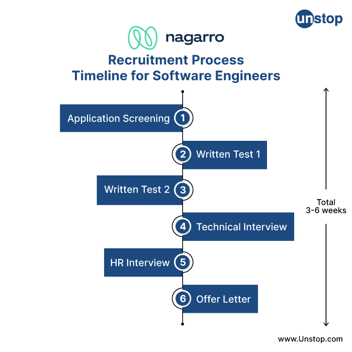 Nagarro recruitment process -timeline