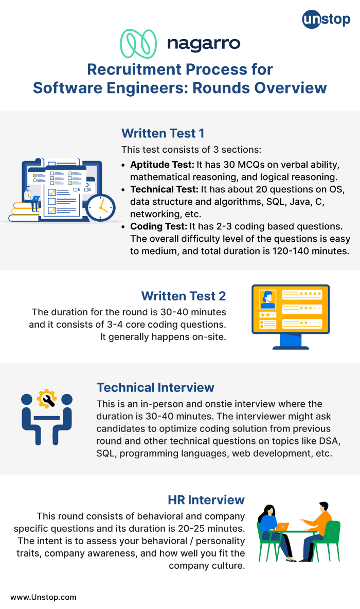 Nagarro recruitment process - rounds overview