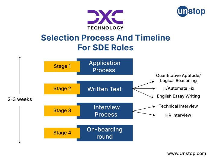 Selection Process And Timeline For SDE Roles at DXC