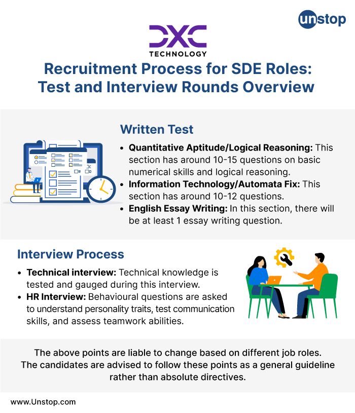 Test and Interview Rounds Overview at DXC