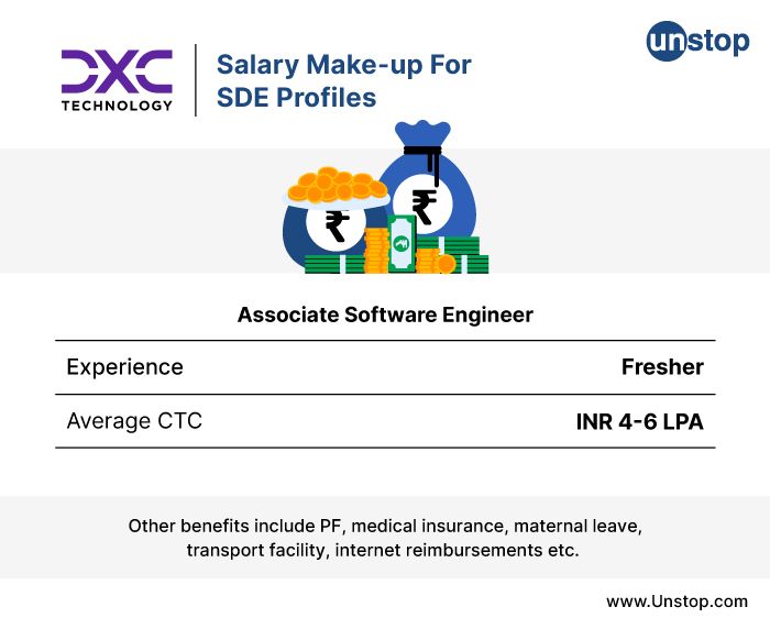 Salary Make-up For SDE Profiles