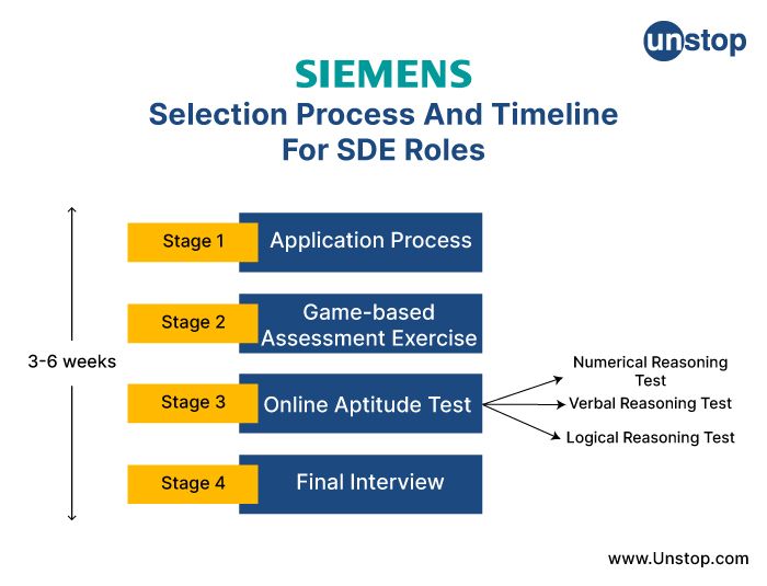 Selection Process And Timeline For SDE Roles At Siemens