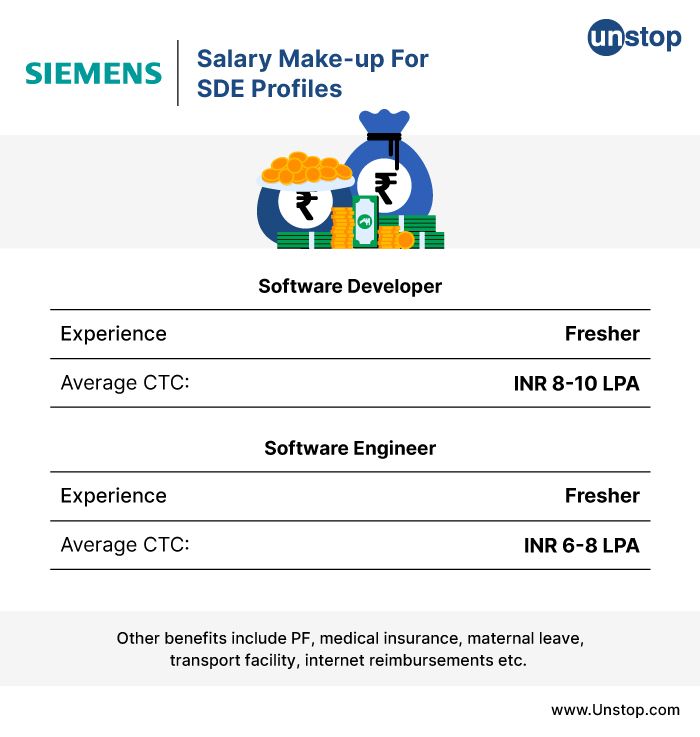 Salary Make-up For SDE Profiles AT Siemens