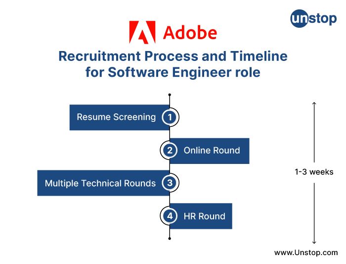 Adobe recruitment process timeline