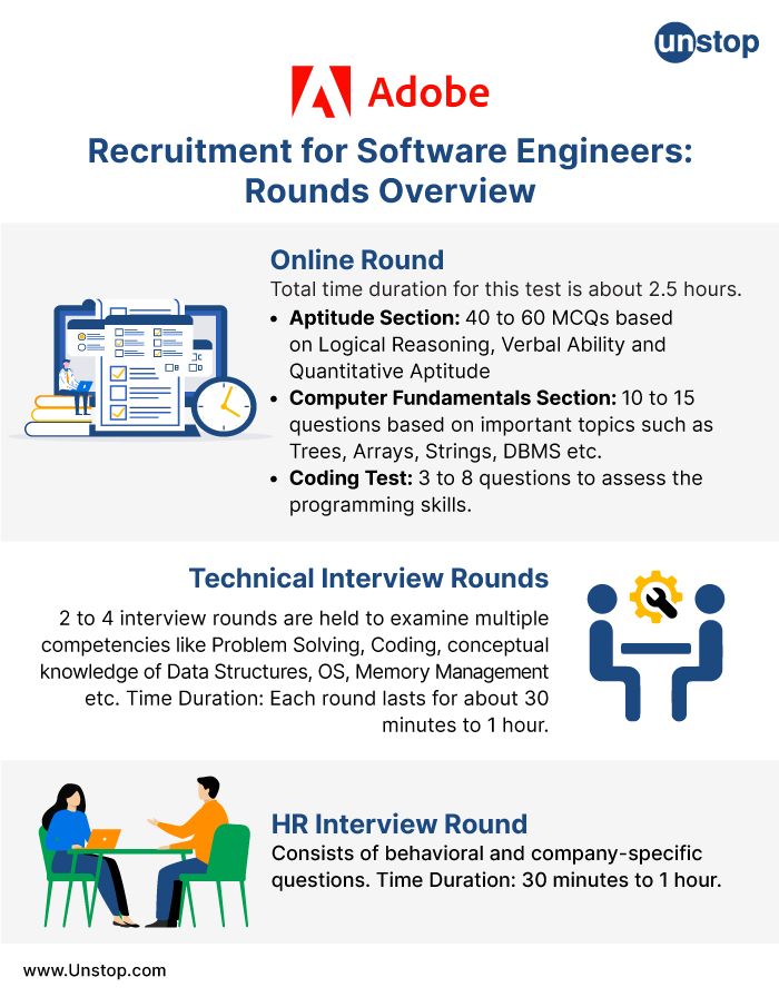 Adobe Recruitment Process: Details of Rounds 