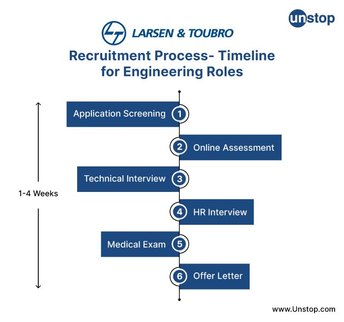 L&T recruitment process - general timeline