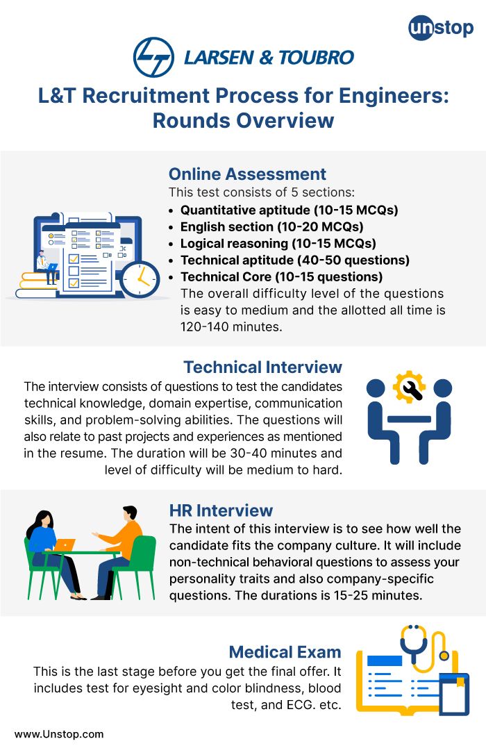 L&T recruitment process 2024- a detailed description of four rounds