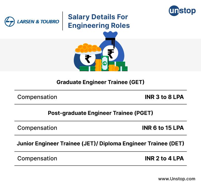 L&T recruitment process - salary details for GETs, PGETs, JETs/DETs