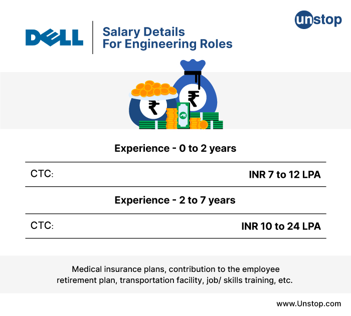 Salary details post Dell recruitment process